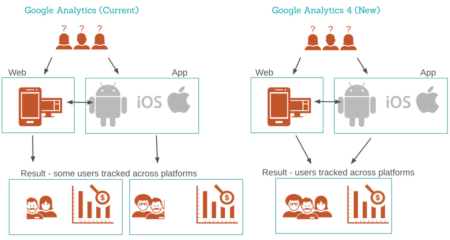 Google Analytics 4: в чем отличие от Universal Analytics, новая аналитика