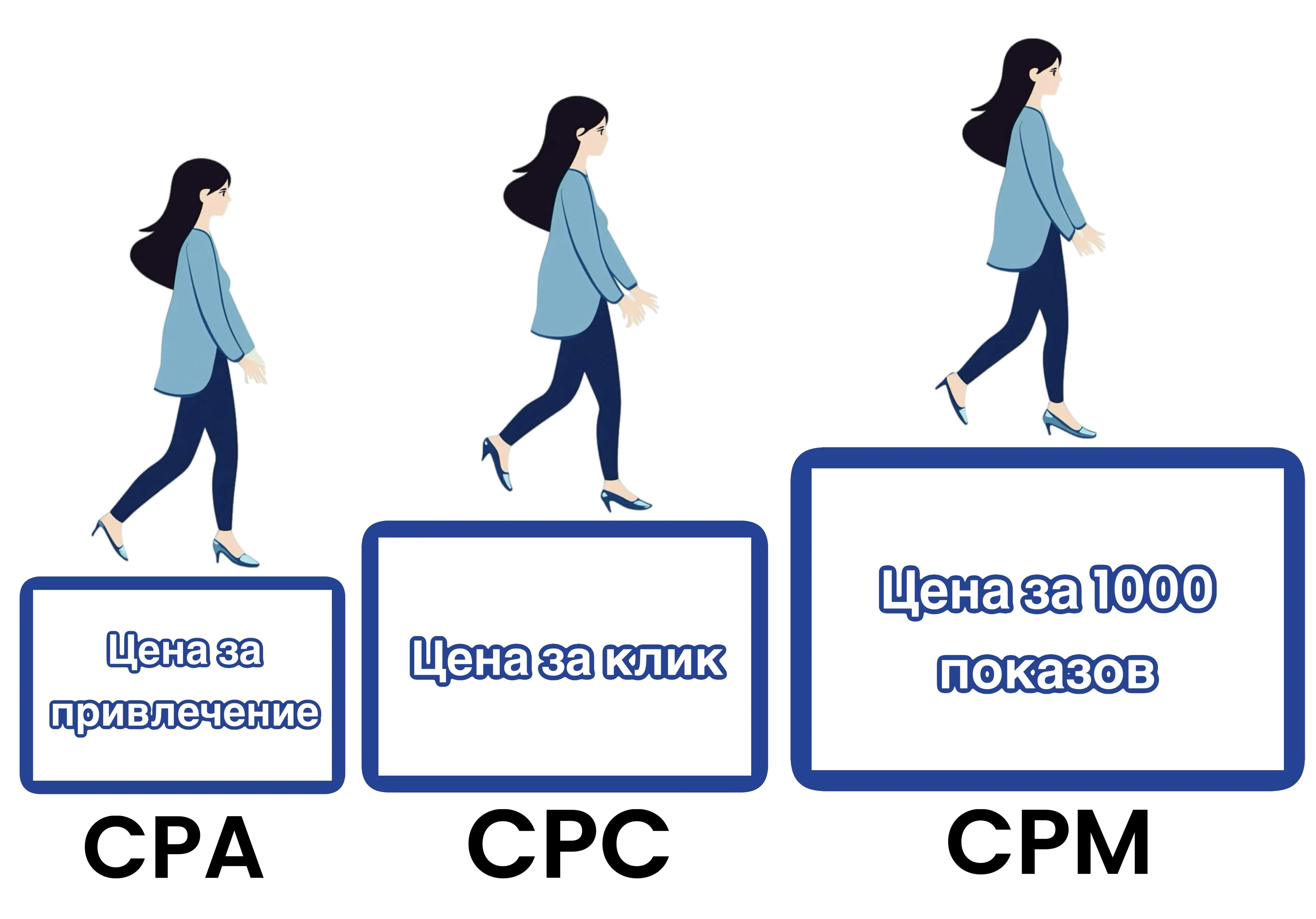 Популярные модели монетизации трафика в арбитраже: CPA, CPC, CPM