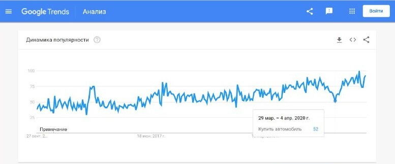 Статистика Google по спросу на автомобили