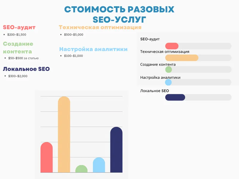 Стоимость разових SEO-услуг