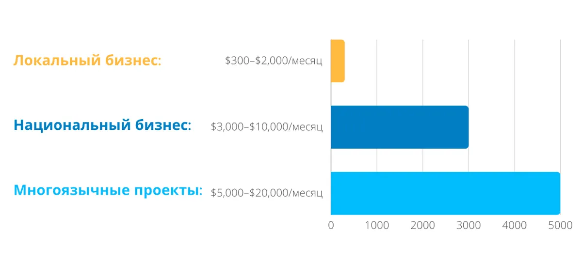 Как охват аудитории влияет на бюджет SEO