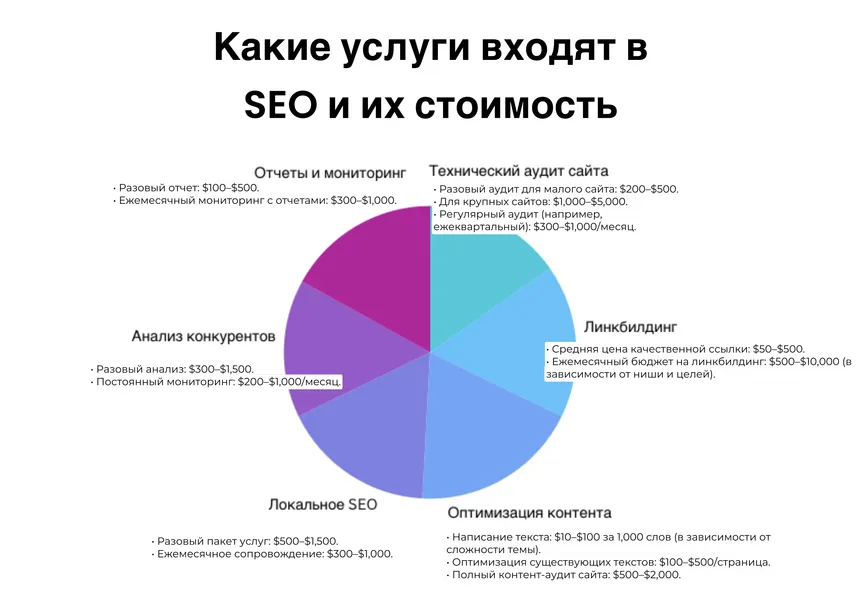 Какие услуги входят в SEO и их стоимость