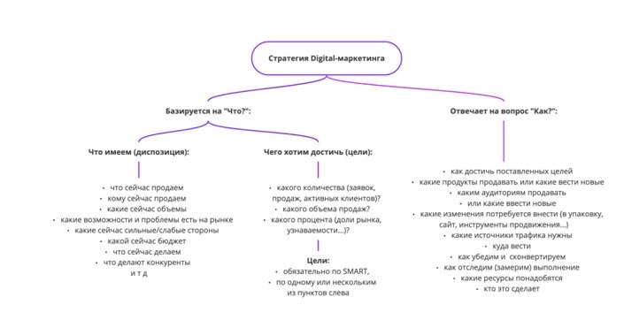 Разработка digital-стратегии: этапы, планы, особенности