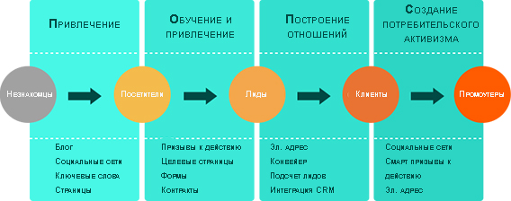 Что следует знать о стратегиях digital и интернет-маркетинга