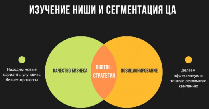Разработка digital-стратегии: этапы, планы, особенности