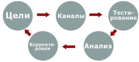 Разработка digital-стратегии: этапы, планы, особенности