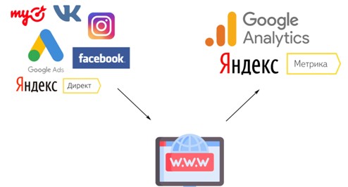 Сквозная аналитика. Что это и зачем