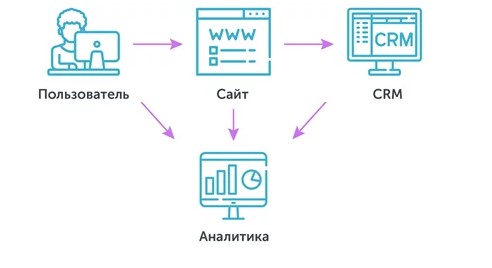 Сквозная аналитика. Что это и зачем