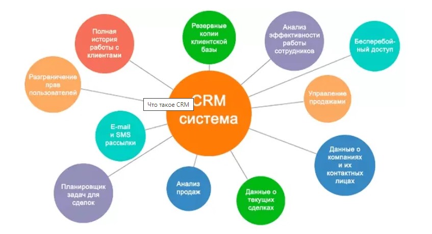 Что такое CRM и зачем нужна для бизнеса