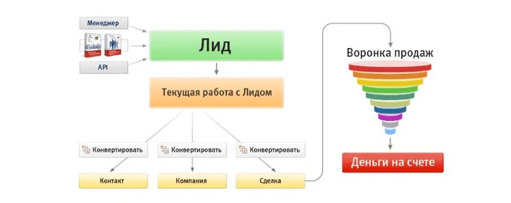 Что такое CRM и зачем нужна для бизнеса