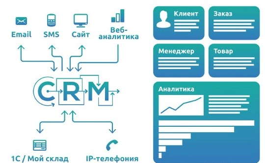 Что такое CRM и зачем нужна для бизнеса