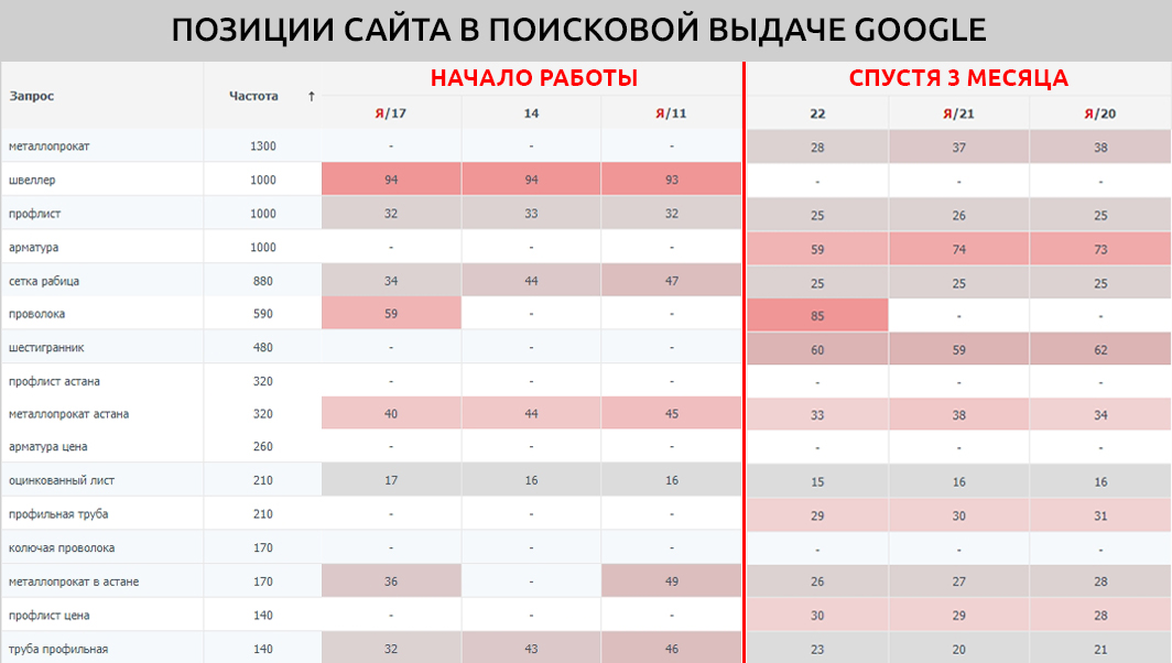Кейс SEO продвижения сайта металлургической компании