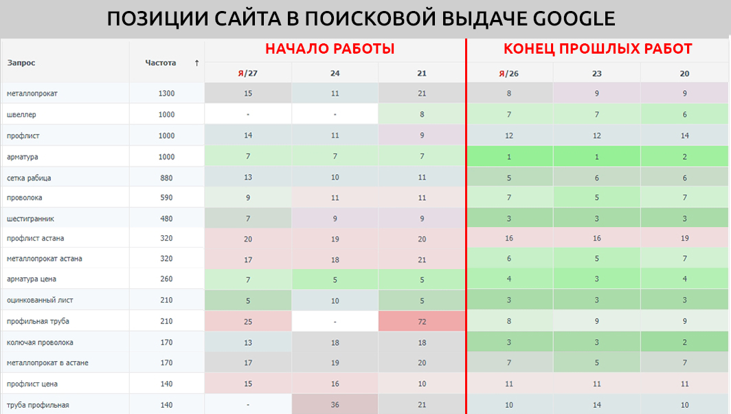Кейс SEO продвижения сайта металлургической компании