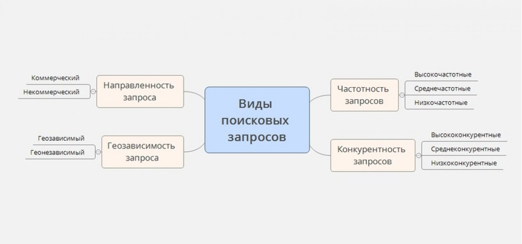 Ключевые слова, как важный инструмент SEO