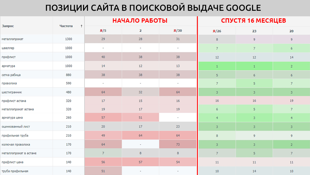Кейс SEO продвижения сайта металлургической компании
