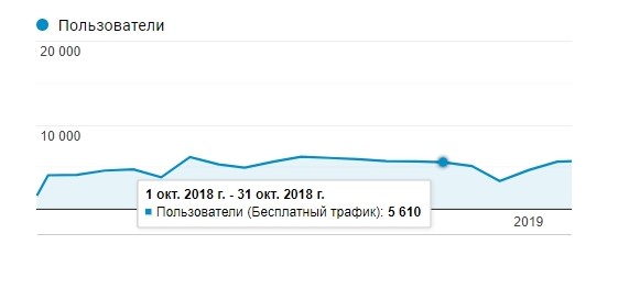Кейс продвижения всех направлений услуг Центра визовой поддержки
