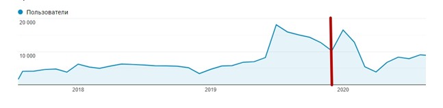 Кейс продвижения всех направлений услуг Центра визовой поддержки