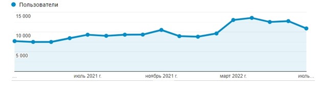 Кейс продвижения всех направлений услуг Центра визовой поддержки