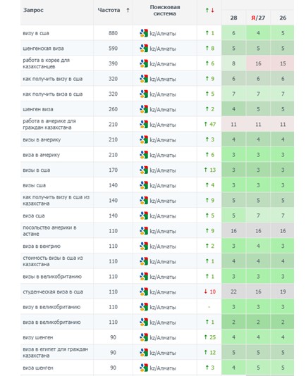 Кейс продвижения всех направлений услуг Центра визовой поддержки