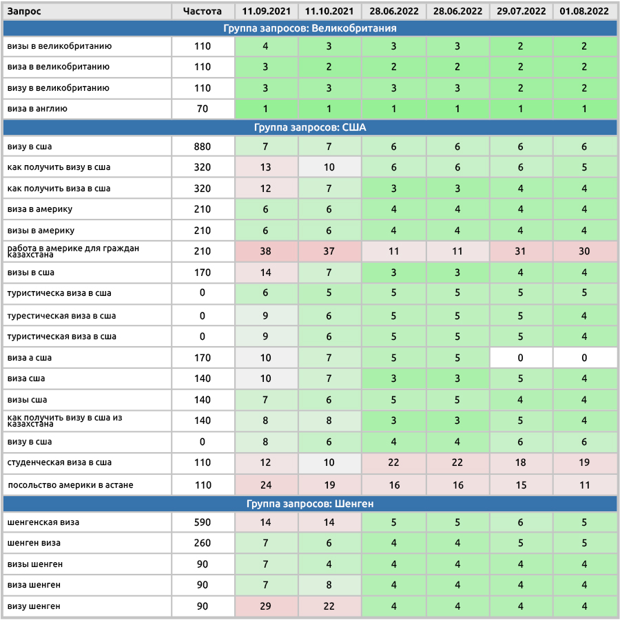 Кейс продвижения всех направлений услуг Центра визовой поддержки
