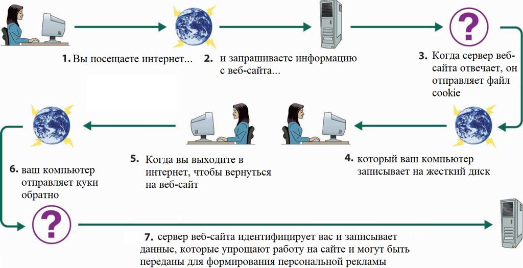 Поговорим о cookie: в чем их польза для бизнеса?