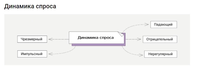 Как определить спрос на продукт в интернете