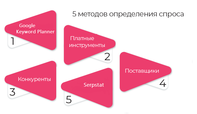 Как определить спрос на продукт в интернете