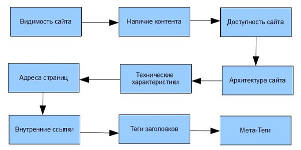 SEO анализ сайта