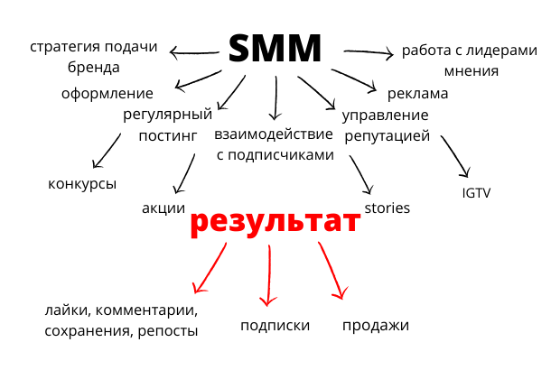 Что такое SMM