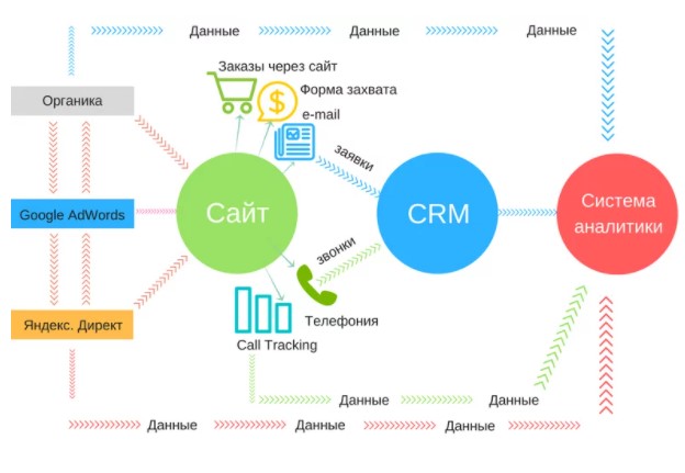 настройки аналитических систем Google Analytics, Яндекс Метрика