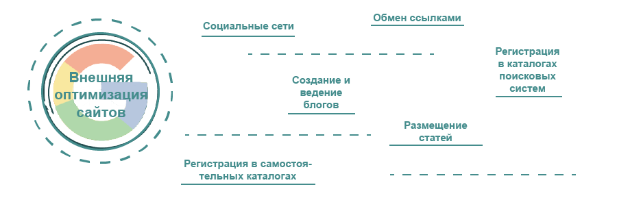Внешняя оптимизация сайта этапы