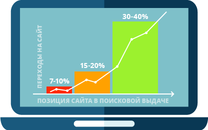Этапы раскрутки сайта СЕО