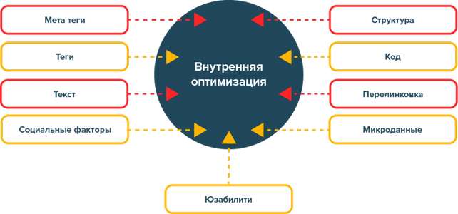 Внутренняя оптимизация