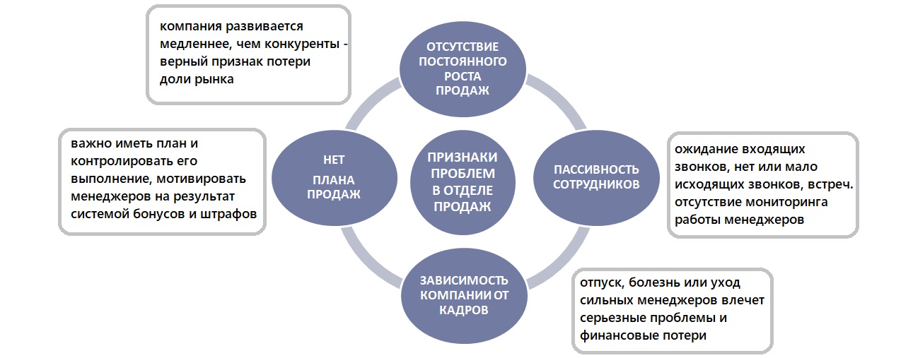 Что важно для отдела продаж
