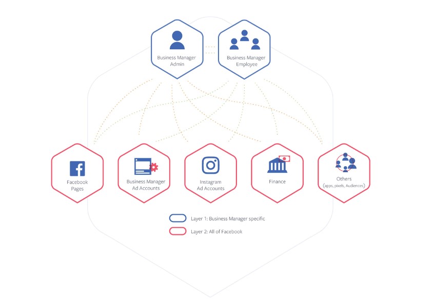 Бизнес-менеджер Fb: управление