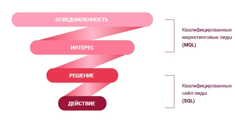 Что важно для отдела продаж