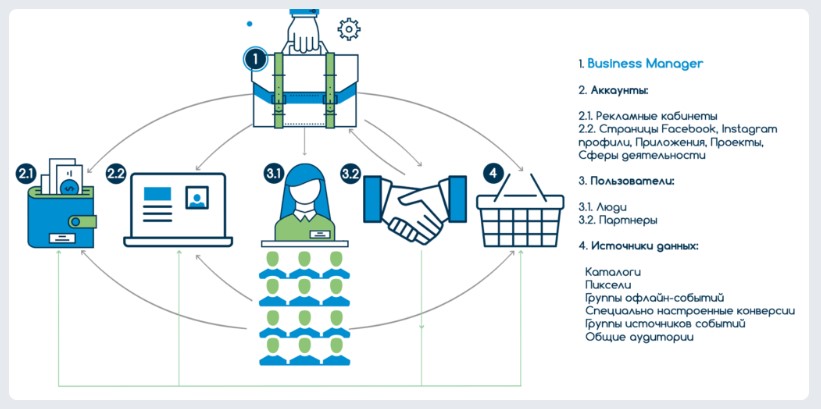 Бизнес-менеджер Fb: управление