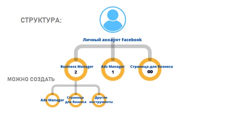 Бизнес-менеджер Fb: управление