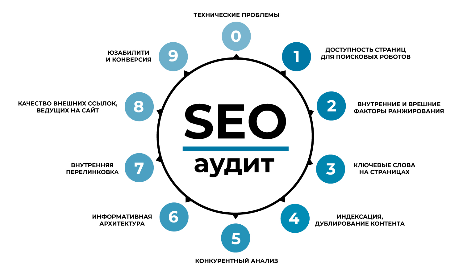 SEO своими силами