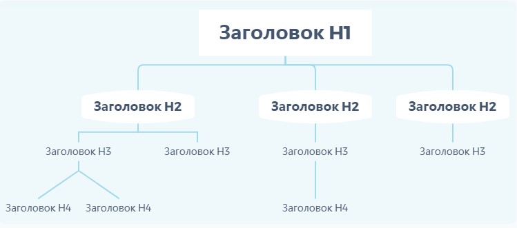 Какой должна быть SEO статья