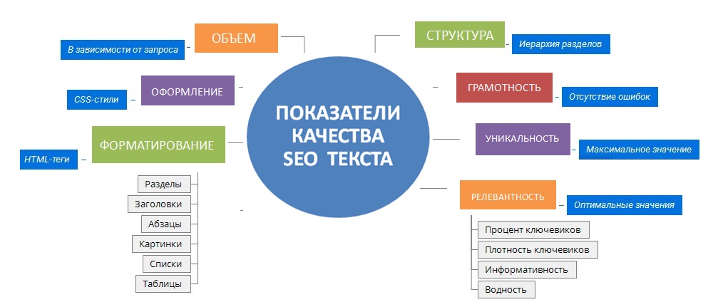 Какой должна быть SEO статья
