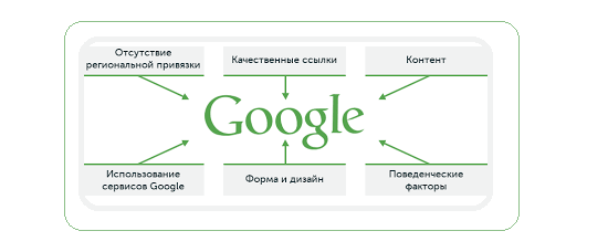 Продвижение сайтов за рубежом
