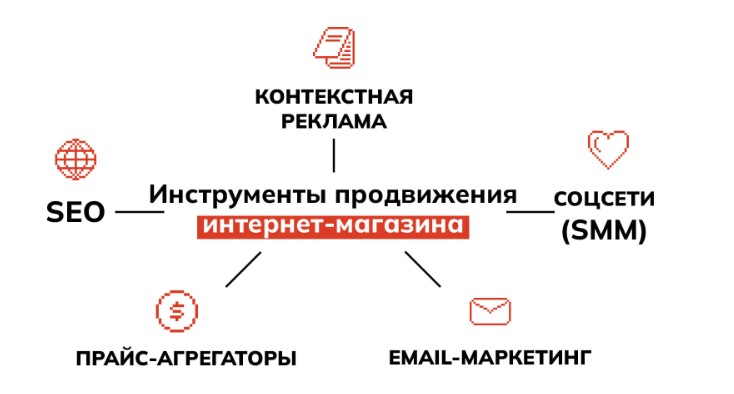 О продвижении интернет-магазина