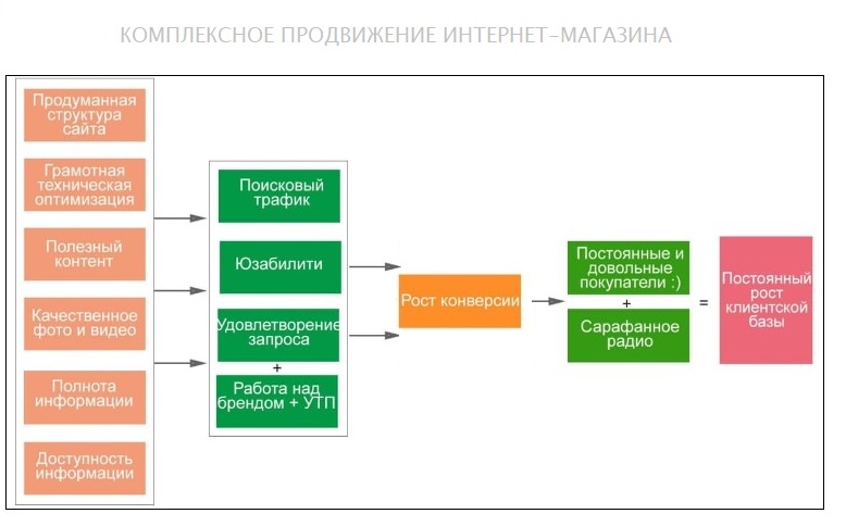 О продвижении интернет-магазина