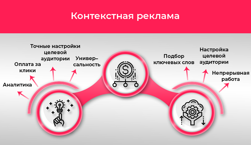 Что такое контекстная реклама