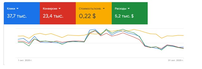 Кейс продвижения мобильного приложения в сфере кредитования