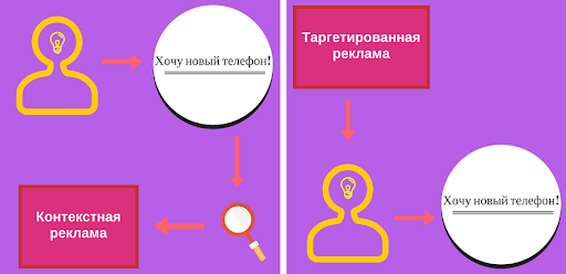Чем отличается контекстная реклама от таргетированной?