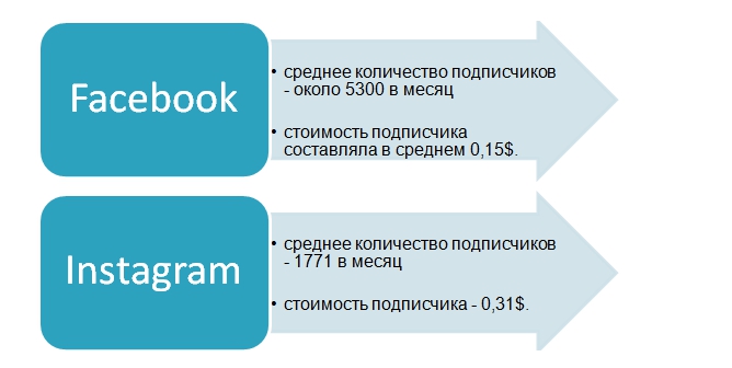 Кейс интернет-продвижения банка с помощью таргетированной рекламы