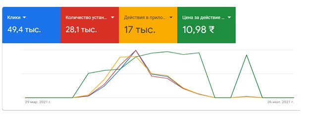 Кейс продвижения мобильного приложения в сфере кредитования