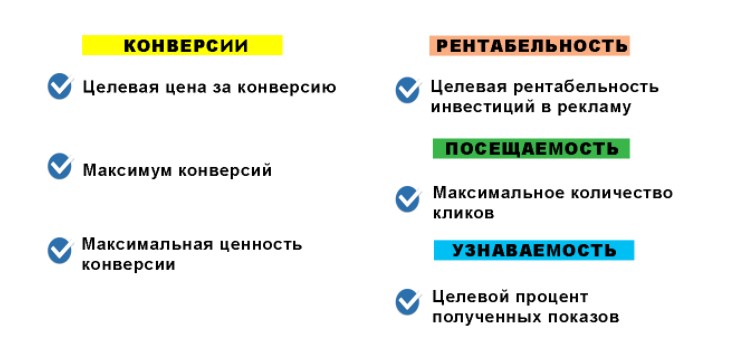 Автоматические стратегии в Google Ads как инструмент достижения целей для бизнеса